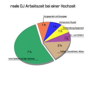Zeitaufwand für Kosten eines DJ bei einer Hochzeit