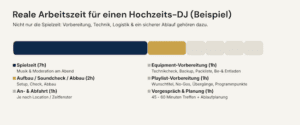 Reale Arbeitszeit für einen Hochzeits-DJ